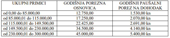Iznos poreza za pausalne obrte po razredima primitaka